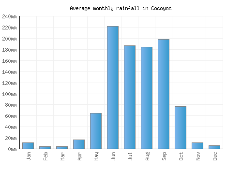 Cocoyoc monthly rainfall chart (mm)