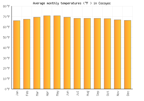 Cocoyoc average temperature chart (Fahrenheit)