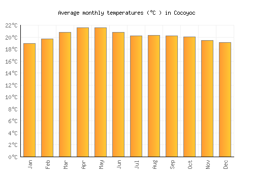 Cocoyoc average temperature chart (Celsius)