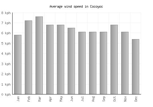 Cocoyoc average winspeed by month (km/h)