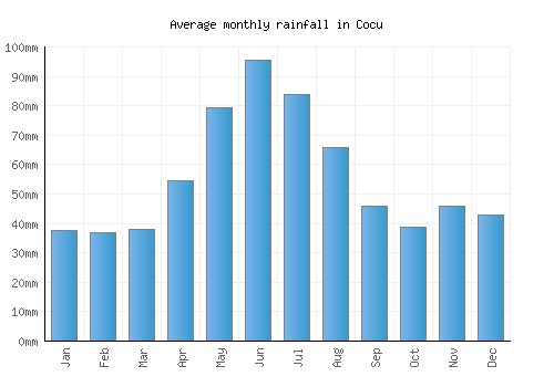 Cocu monthly rainfall chart (mm)