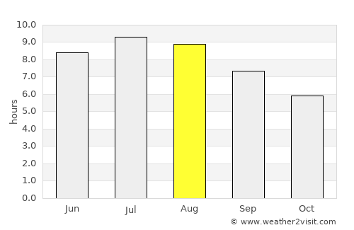 Cocu average rain in August