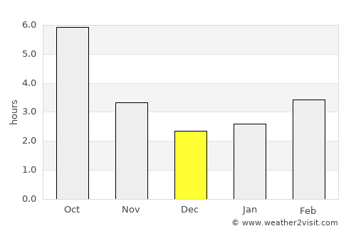 Cocu average rain in December