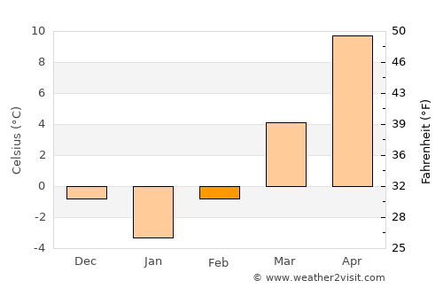 Cocu average temperature in February
