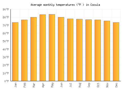 Cocula average temperature chart (Fahrenheit)