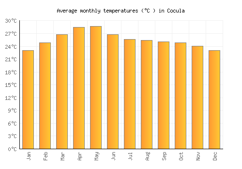 Cocula average temperature chart (Celsius)