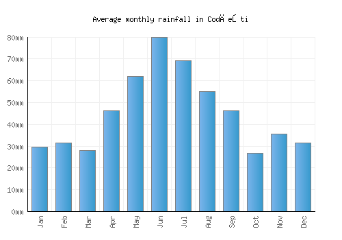 Codăeşti monthly rainfall chart (mm)