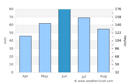 Codăeşti average rain in June