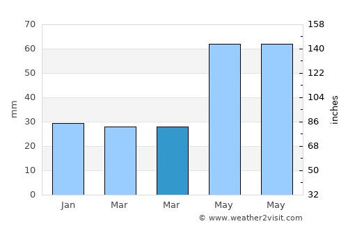Codăeşti average rain in March