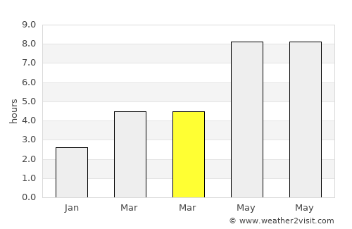 Codăeşti average rain in March