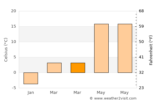 Codăeşti average temperature in March