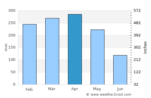 Codajás average rain in April