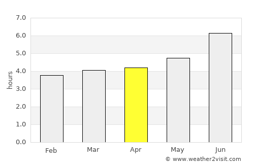 Codajás average rain in April