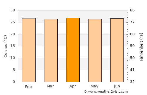 Codajás average temperature in April
