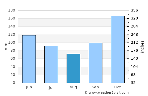 Codajás average rain in August