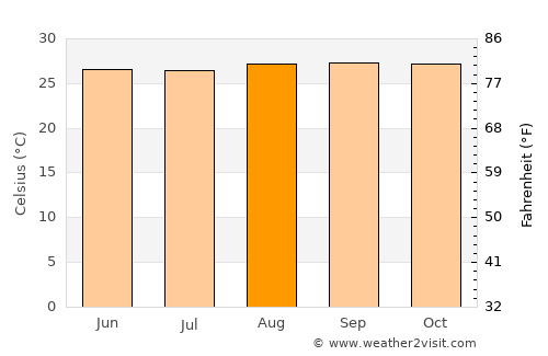 Codajás average temperature in August