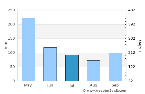 Codajás average rain in July