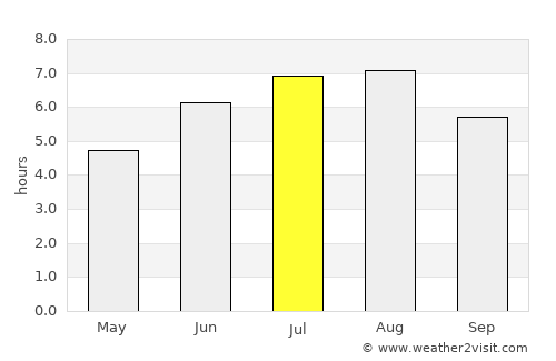 Codajás average rain in July