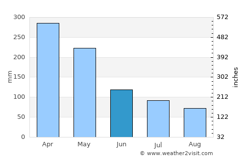 Codajás average rain in June