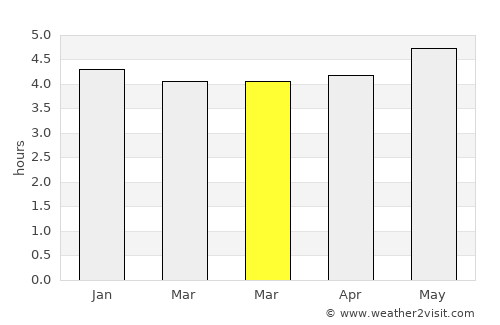 Codajás average rain in March