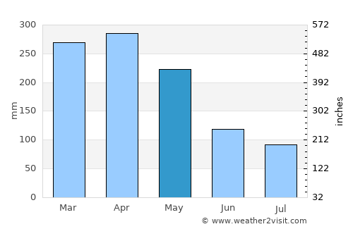 Codajás average rain in May
