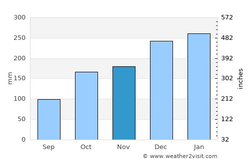 Codajás average rain in November