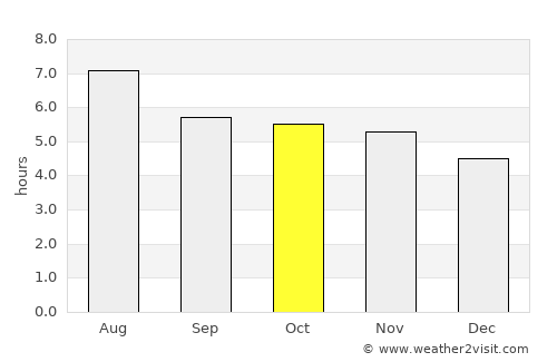 Codajás average rain in October