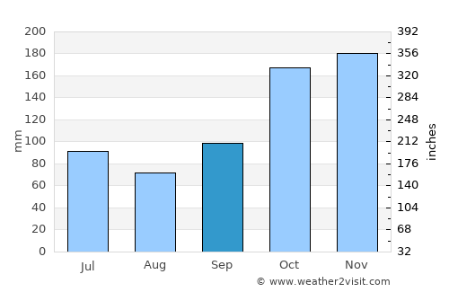Codajás average rain in September