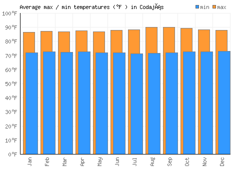 Codajás average minimum / maximum temperatures (Fahrenheit)
