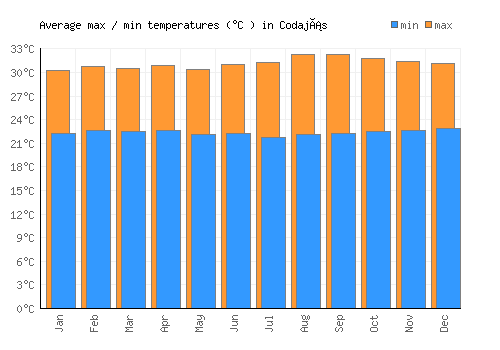 Codajás average minimum / maximum temperatures (Celsius)