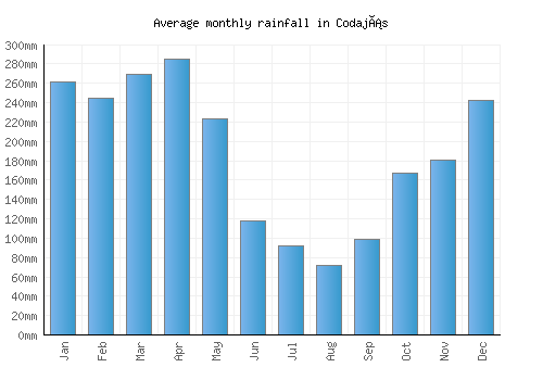 Codajás monthly rainfall chart (mm)