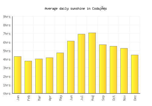Codajás average daily sunshine chart