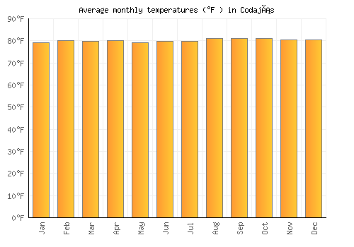 Codajás average temperature chart (Fahrenheit)
