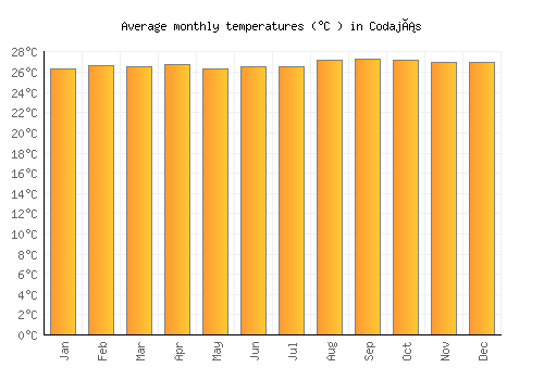 Codajás average temperature chart (Celsius)