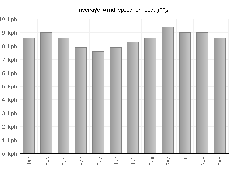 Codajás average winspeed by month (km/h)