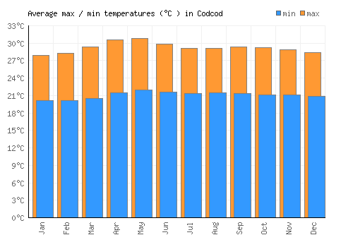 Codcod average minimum / maximum temperatures (Celsius)