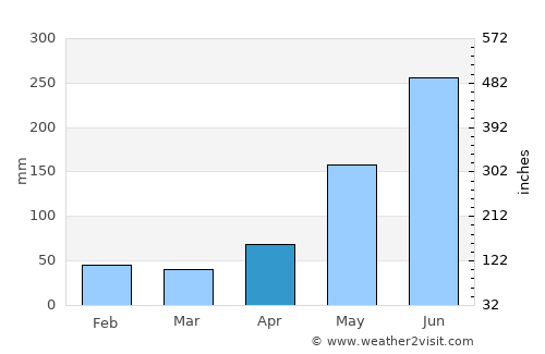 Codcod average rain in April