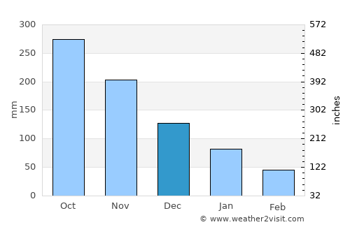 Codcod average rain in December