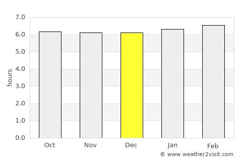Codcod average rain in December