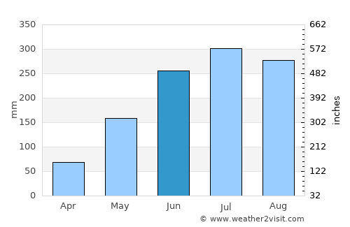 Codcod average rain in June
