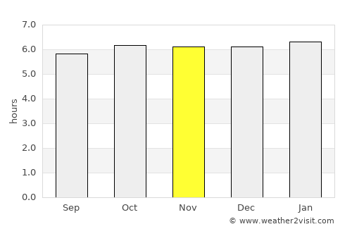 Codcod average rain in November