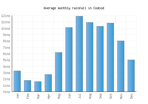 Codcod monthly rainfall chart (inches)