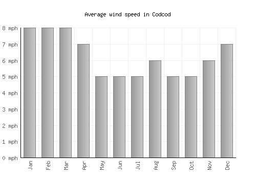 Codcod average winspeed by month (mph)