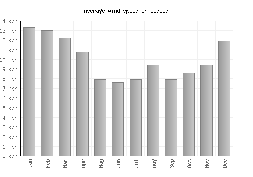 Codcod average winspeed by month (km/h)