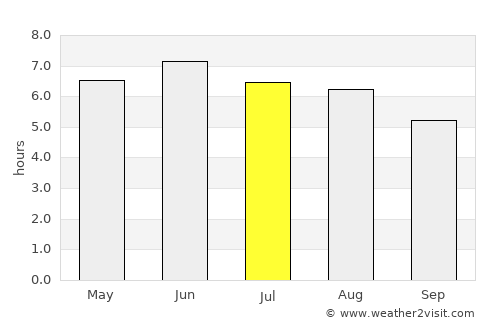 Codicote average rain in July
