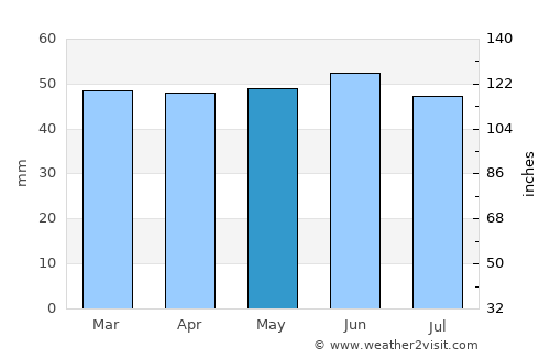 Codicote average rain in May