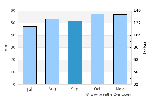 Codicote average rain in September