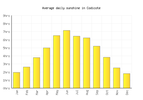 Codicote average daily sunshine chart