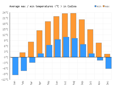 Codlea average minimum / maximum temperatures (Celsius)