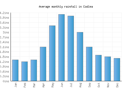 Codlea monthly rainfall chart (inches)